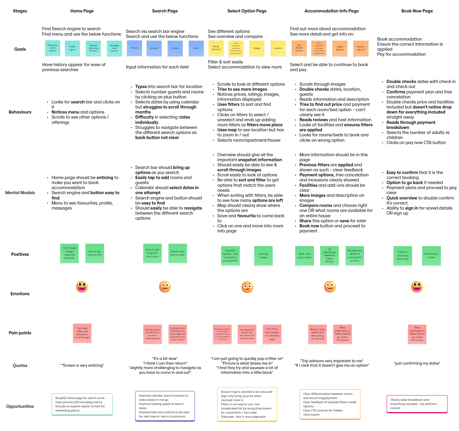 Customer journey map — goals, behaviours, mental models, emotions, pain points and opportunities across booking stages