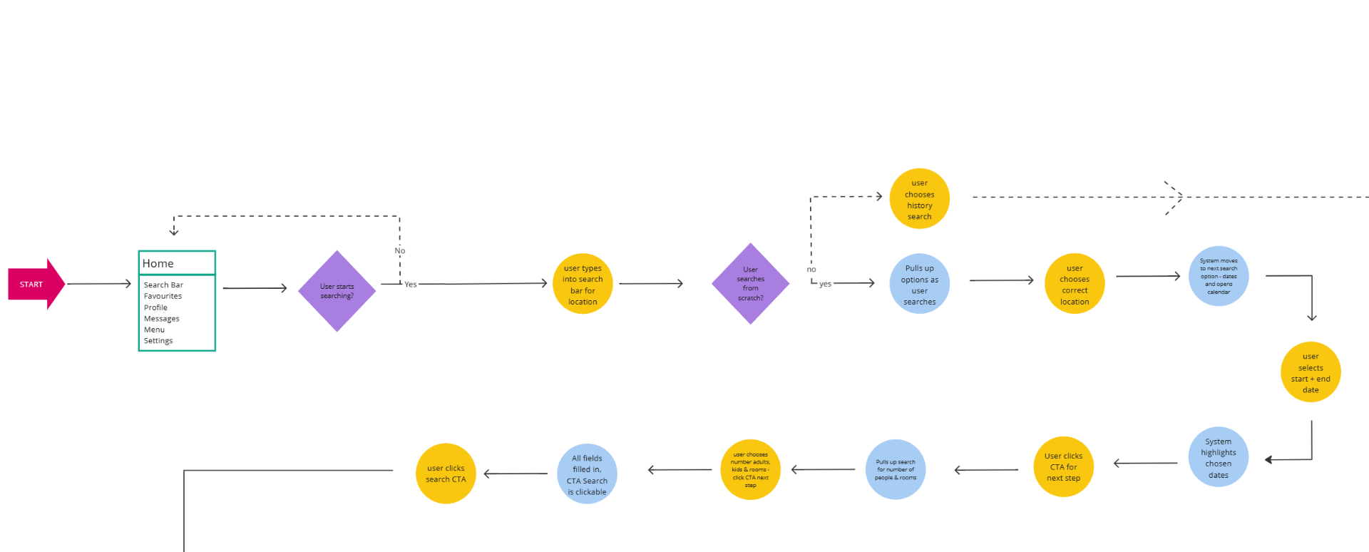 Hotel booking app — user flow diagram